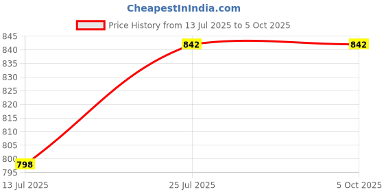amazon.in particle Plus Size 100% Cotton Regular Fit Shorts for Men (Waist Sizes 36 to 54) particle Price History Graph from 13 Jul 2025 to 5 Oct 2025