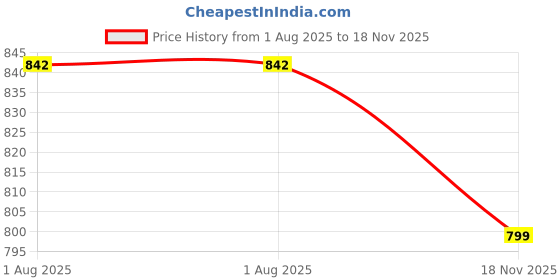 amazon.in particle Plus Size 100% Cotton Shorts Relaxed Fit for Men particle Price History Graph from 1 Aug 2025 to 18 Nov 2025