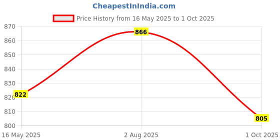 amazon.in particle Plus Size Regular Fit Cotton Shorts for Men (Waist Sizes 36 to 52 inches) particle Price History Graph from 16 May 2025 to 1 Oct 2025
