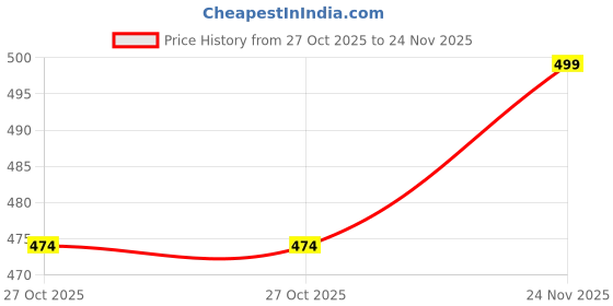 amazon.in particle Plus Size Thick Shorts Dark Navy Blue for Men, Waist Sizes 36 to 54 particle Price History Graph from 27 Oct 2025 to 24 Nov 2025