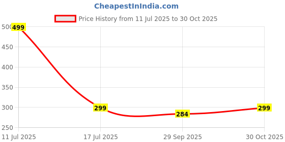 amazon.in PARTISH Holi Water Magic Balloons l Set of 12 Bunch l 444 Baloons l Multicolour l Quick Fill and Auto Tie in 60 Seconds with Universal Tap Adaptor Water Balloons Price History Graph from 11 Jul 2025 to 30 Oct 2025