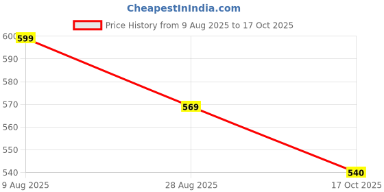 amazon.in Partish Laddu Gopal Poshak with Pagdi Size 2 l Ladoo Gopal Dress l Bal Gopal l Kanha Ji Thakur Ji Heavy Dress (Blue A, Size 2) Price History Graph from 9 Aug 2025 to 17 Oct 2025