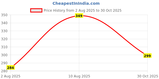 amazon.in Partish Laddu Gopal Summer Dress with Pagdi (Pack of 4) l Ladoo Gopal Cotton Dress l Kanha Ji Poshak Size 0 1 2 3 4 5 6 (Design J, Size 4) Price History Graph from 2 Aug 2025 to 30 Oct 2025