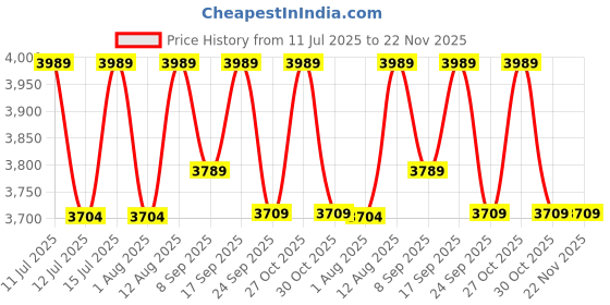 amazon.in Partition King Wooden Room Partition |Wooden Room Divider for Living Room |Room Separator 2 Panels Room Divider Screen Separator Panel for Home (2 Panel) Price History Graph from 11 Jul 2025 to 22 Nov 2025