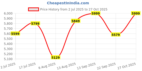 amazon.in Partition King Wooden Room Partition |Wooden Room Divider for Living Room |Room Separator Room Divider Screen Separator Panel for Home (6 Feet 3 Panel White) Price History Graph from 2 Jul 2025 to 27 Oct 2025