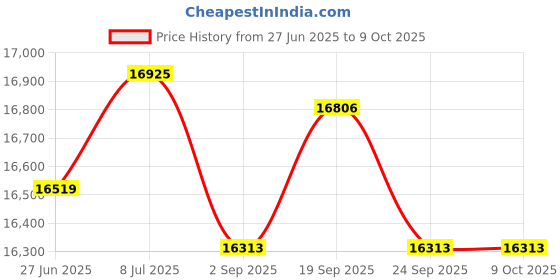amazon.in Partlow Part Low 00213807 Chart Recorder Paper, 10" Dia, 7-Day, 0 to 400, 100/Bx Price History Graph from 27 Jun 2025 to 8 Oct 2025