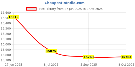 amazon.in Partlow Part Low 00213819 Chart Recorder Paper, 10" Dia, 12-Hour, 0 to 200, 100/Bx Price History Graph from 27 Jun 2025 to 8 Oct 2025