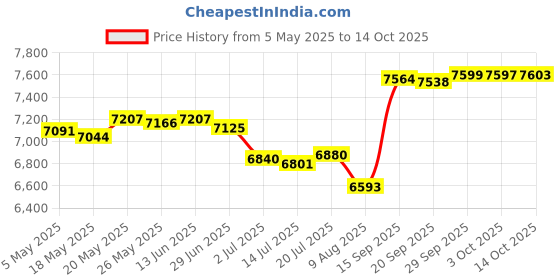 amazon.in partrest Beach Shorts for Men Swim Trunks Retro 80s 90s Memphis Quick Dry Summer Beach Surfing Sports Shorts with Mesh Lining Pants partrest Price History Graph from 5 May 2025 to 14 Oct 2025