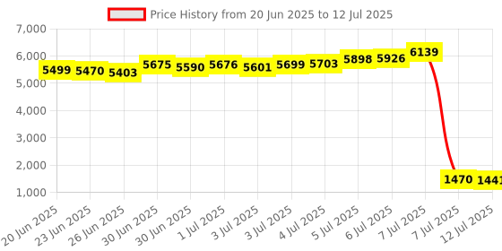 amazon.in Parts: 10x6x6 mm Skin Spy CIC Earpiece Cannot Work Alone Price History Graph from 20 Jun 2025 to 12 Jul 2025