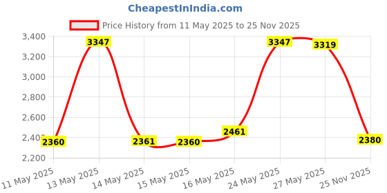 amazon.in Parts Express 8-Inch 2-Piece Steel Mesh Speaker Grill - Black Price History Graph from 11 May 2025 to 25 Nov 2025