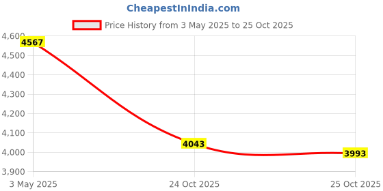 amazon.in parts port Camshaft Position Sensor CPS Sensor(w/O-Ring) Fits for Mercedes-Benz Selected Models, Replaces OEM A2729050043, A2729050143, 10051 parts port Price History Graph from 3 May 2025 to 25 Oct 2025