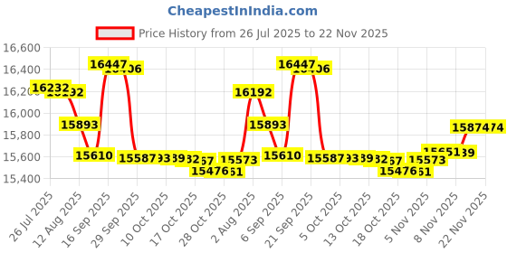 amazon.in parts-quick 16GB 2 X 8GB Memory for Apple MacBook Pro Core i7 2.9 GHz 13" Mid 2012 RAM Brand Price History Graph from 26 Jul 2025 to 22 Nov 2025