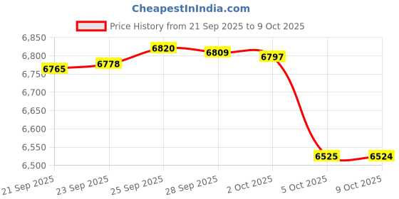 amazon.in PARTSRUN Ignition Module AM131398 Replace John Deere Kawasaki Lawn Tractor ZF-IG-A00345-6 Price History Graph from 21 Sep 2025 to 9 Oct 2025