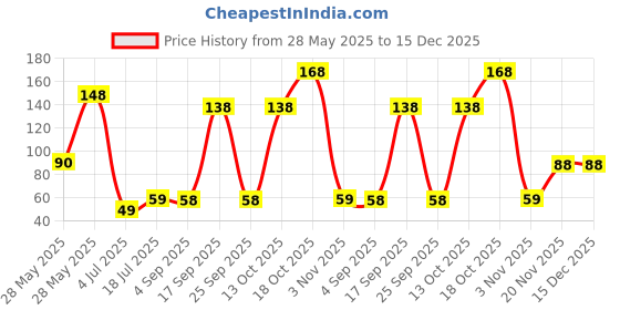 amazon.in Party 24x7 6pc Twisty Birthday Candles Set Metallic Curly Coil Candles with Holders Long Thin Wedding Birthday Kids,Party Supplies,Cake Decoration (Golden) party 24x7 Price History Graph from 28 May 2025 to 14 Dec 2025