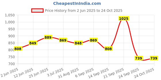 amazon.in exotic Party Bridal sling bag for womens exotic Price History Graph from 2 Jun 2025 to 22 Oct 2025