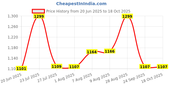 amazon.in fastrack Party Clutch for Women's, Ladies and Girls | Comes with Detachable Chain Strap |Made Up of Semi PU Leather fastrack Price History Graph from 20 Jun 2025 to 18 Oct 2025