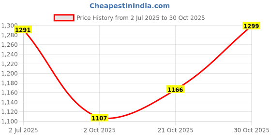 amazon.in fastrack Party Clutch for Women's, Ladies and Girls | Comes with Detachable Chain Strap |Made Up of Semi PU Leather fastrack Price History Graph from 2 Jul 2025 to 30 Oct 2025