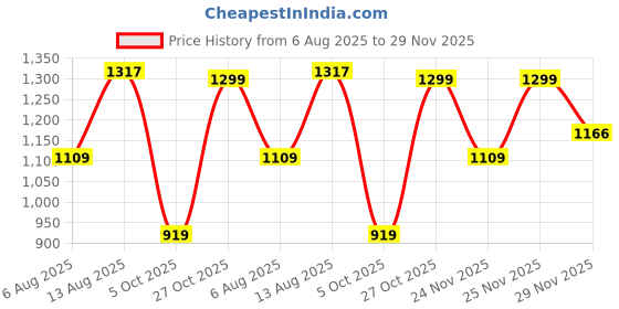 amazon.in fastrack Party Clutch for Women's, Ladies and Girls | Comes with Detachable Chain Strap |Made Up of Semi PU Leather fastrack Price History Graph from 6 Aug 2025 to 29 Nov 2025