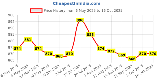 amazon.in Party Noise Makers Squeaks Message Communication Puppy Kitten Answer Buzzers Green|Toys & Hobbies | Educational | Music & Art Price History Graph from 6 May 2025 to 15 Oct 2025