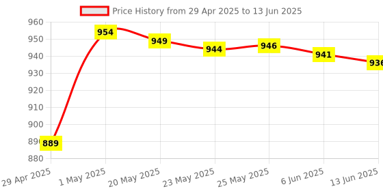 amazon.in Party POP Karaoke Bluetooth Speaker with 10W RMS Stereo Sound, Wireless Mic with 4 Voice Changing Modes, RGB Lights, 10Hrs Non-Stop Music, Multi-Compatibility Modes and Type-C Charging Price History Graph from 29 Apr 2025 to 13 Jun 2025