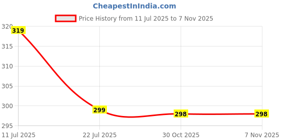 amazon.in Party Propz 12Pcs Happy Birthday Golden Swirls Hanging Decoration For Golden Birthday Decorations, Happy Birthday Decoration Items Price History Graph from 11 Jul 2025 to 30 Oct 2025