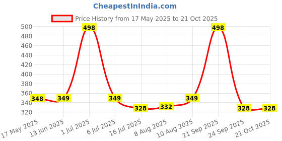 amazon.in Party Propz 1st Birthday Crown Cap for Baby Girl | Crown for 1 Year Baby | Hats for Kids | Caps for Kids | Crowns for Girls Price History Graph from 17 May 2025 to 20 Oct 2025