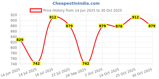 amazon.in Party Propz 1st Birthday Decoration Items - 69 Pcs Happy Birthday Decoration Kit with Pink Happy Birthday Banner (Cardstock) | 3D Butterflies for Decoration | 1st Birthday Decoration for Girls Price History Graph from 14 Jun 2025 to 30 Oct 2025
