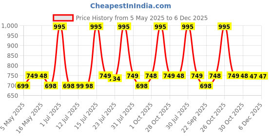 amazon.in Party Propz 220V 600W Dual Nozzle Electric Air Balloon Pump Machine- Balloon Pump, Balloon Blower Machine Ideal For Party And Decorations, Time-Saving Balloon Machine Inflator, Pink Price History Graph from 5 May 2025 to 5 Dec 2025