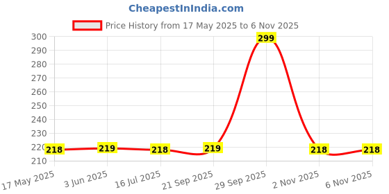 amazon.in Party Propz Annaprashan Decoration Items - 17Pcs Rice Ceremony Decorations Items with Banner (Cardstock), Annaprashana Photo Booth Props | Annaprasana Decoration Items, Annaprasana Decoration Backdrop Price History Graph from 17 May 2025 to 3 Nov 2025