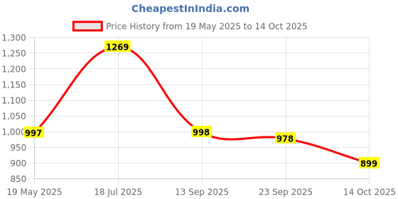 amazon.in Party Propz Baby Mosquito Net - Foldable Mosquito Net For Baby Girl/Bottomless Infant Mosquito Net, Baby Mosquito Net For 0-2Year Baby, Pink Price History Graph from 19 May 2025 to 14 Oct 2025