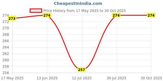 amazon.in Party Propz Baby Shark Foil Balloons Combo - 3Pcs 28" Birthday Decorations For Kids, Multi party propz Price History Graph from 17 May 2025 to 30 Oct 2025