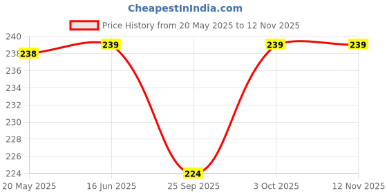 amazon.in Party Propz Baby Shower Decoration Set - 5 Pcs With Star Foil Balloon, Boy Balloons, Multi Price History Graph from 20 May 2025 to 10 Nov 2025