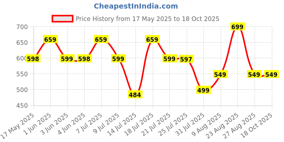 amazon.in Party Propz Backdrop for Pooja - 1Pc (8ft*5ft) Haldi Decoration Items for Home, Traditional Cloth Banner Set party propz Price History Graph from 17 May 2025 to 18 Oct 2025