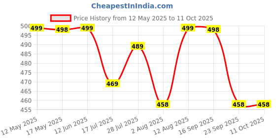 amazon.in Party Propz Birthday Backdrop - Happy Birthday backdrop (4x5 ft) in Polypropylene Price History Graph from 12 May 2025 to 11 Oct 2025