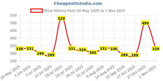 amazon.in Party Propz Birthday Decoration Kit for Boys - Pack of 57 Blue and Silver Balloons | Happy Birthday Decorations for Husband Price History Graph from 20 May 2025 to 1 Nov 2025