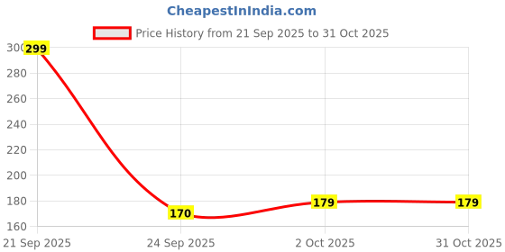 amazon.in Party Propz Birthday Decoration Kit For Husband – 41 Pcs Happy Birthday Decoration Kit with Red Foil Curtain, Red Balloons, Blue Balloons, Ribbons & Banner (Latex, Foil, Cardstock) Price History Graph from 21 Sep 2025 to 31 Oct 2025