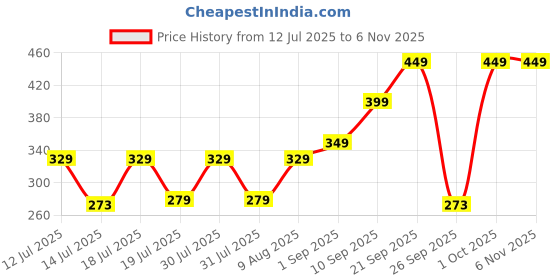 amazon.in Party Propz Butterfly Theme Happy Birthday Decoration Kit - Pack of 79 Pcs With Butterfly Decoration Items, Pastel Balloons, Happy Birthday Banner, Rose Gold Confetti Balloons (Multicolour) Price History Graph from 12 Jul 2025 to 2 Nov 2025