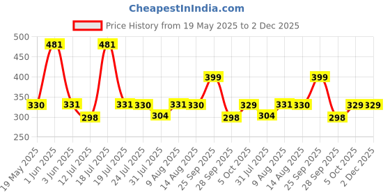 amazon.in Party Propz Customized Birthday Banner - 1pc Happy Birthday Banner (cardstock), 56 Pcs Name Letters for Birthday Decoration and 3 Pcs Ribbons | Customized Letter| DIY Happy Birthday Banner with Name party propz Price History Graph from 19 May 2025 to 1 Dec 2025