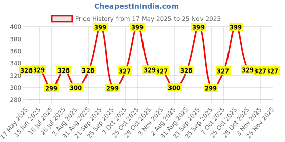 amazon.in Party Propz Customized Birthday Banner - 1pc Happy Birthday Banner (cardstock), 56 Pcs Name Letters for Birthday Decoration and 3 Pcs Ribbons | DIY Happy Birthday Banner with Name | Customized Letter party propz Price History Graph from 17 May 2025 to 25 Nov 2025