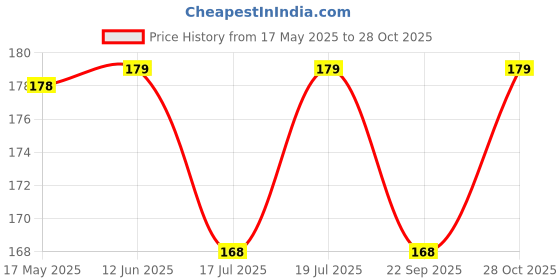 amazon.in Party Propz Dad to Be Badge - Baby Shower Decoration Items | Mom to Be Dad to Be Decoration Item | Dad to Be Badge For Baby Shower, Coming Soon Party Decoration | Baby Shower Props For Photoshoot Price History Graph from 17 May 2025 to 28 Oct 2025