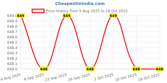 amazon.in Party Propz Ganpati Decoration Setup for Home, Red and Orange Backdrop Decorations Set with Marigold Garland anf Fairy Lights, Janmashtami, Varalakshmi, Haldi, Backdrop Cloth for Decoration Pooja Price History Graph from 9 Aug 2025 to 17 Oct 2025