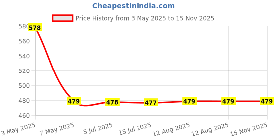 amazon.in Party Propz Happy Anniversary Decoration Items - 61pcs, Happy Anniversary Banner (foil), Marriage Anniversary Decoration Items With Led Fairy Light And Net Curtain, 1st Wedding Party Price History Graph from 3 May 2025 to 15 Nov 2025