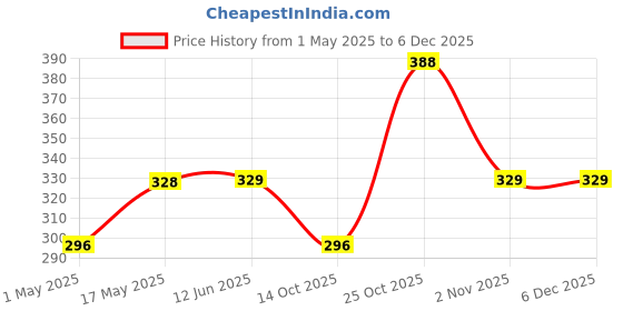 amazon.in Party Propz Happy Anniversary Decoration Kit For Home -35 Items Red Combo Set Paper Banner (cardstock), Metallic Balloons, Heart Foil Balloons anniversary decoration items For Bedroom party propz Price History Graph from 1 May 2025 to 5 Dec 2025