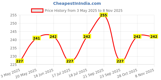 amazon.in Party Propz Happy Birthday Decoration - 23pcs Happy Birthday Photo Booth/Happy Birthday Photo Booth Props/Birthday Decoration Items/Birthday Photo Booth Props/Birthday Props/Photo Booth Props Price History Graph from 3 May 2025 to 28 Oct 2025