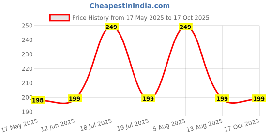 amazon.in Party Propz Happy Birthday Greeting Card With Envelope/Birthday Card For Friend/Happy Birthday Note Card (1pc) (Cardstock) (Multicolour) Price History Graph from 17 May 2025 to 16 Oct 2025