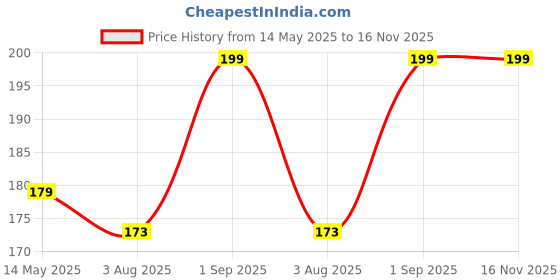amazon.in Party Propz Happy Birthday Greeting Card With Envelope/Birthday Card For Husband And Wife/Birthday Wishes Card/Birthday Card For Friend/Happy Birthday Note Card (1pc) (Cardstock) (Multicolour) Price History Graph from 14 May 2025 to 16 Nov 2025
