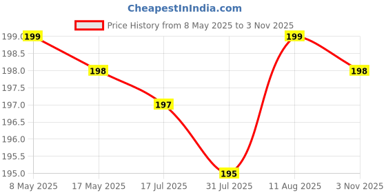 amazon.in Party Propz Jungle Theme Birthday Decoration - 20Pcs Animal Props for Boys | Photo Booth Props | Kids Decoration Items Price History Graph from 8 May 2025 to 2 Nov 2025