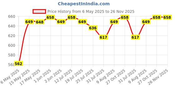 amazon.in Party Propz Large Magnetic Board for Fridge with Pen-Magnetic Dry Erase Whiteboard Weekly Planner for Fridge- 1 Large Weekly Calendar 2 Notes | Grocery Boards Set 4 Magnetic Price History Graph from 6 May 2025 to 26 Nov 2025