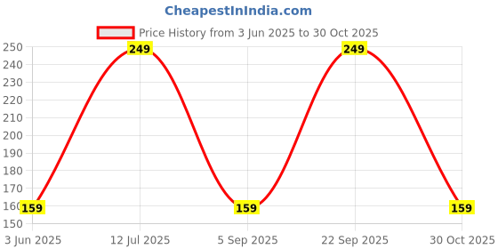 amazon.in Party Propz Love Agreement Certificate, Gift for Girlfriend, Gift for Boyfriend, Anniversary Gift for Her (Cardstock) Price History Graph from 3 Jun 2025 to 30 Oct 2025