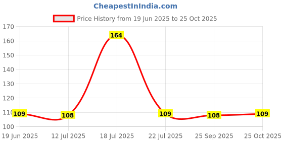 amazon.in Party Propz Multicolor 30 cm Party Poppers for Birthday- 1Pc Confetti Party Poppers/Party Poppers For Wedding/Party Popper For Anniversary/Confetti Popper for Party/Birthday Poppers(Cardstock) Price History Graph from 19 Jun 2025 to 25 Oct 2025